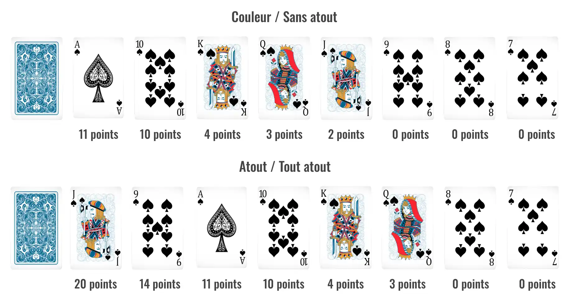 tableau-point-coinche Tableau des points à la coinche (belote coinchée)